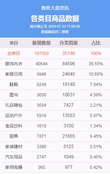 鲁班累计销量21105件，复购率超高的爆品来咯