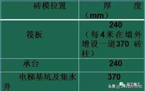 砖胎膜基础做法教程,基础砖胎模安全技术交底