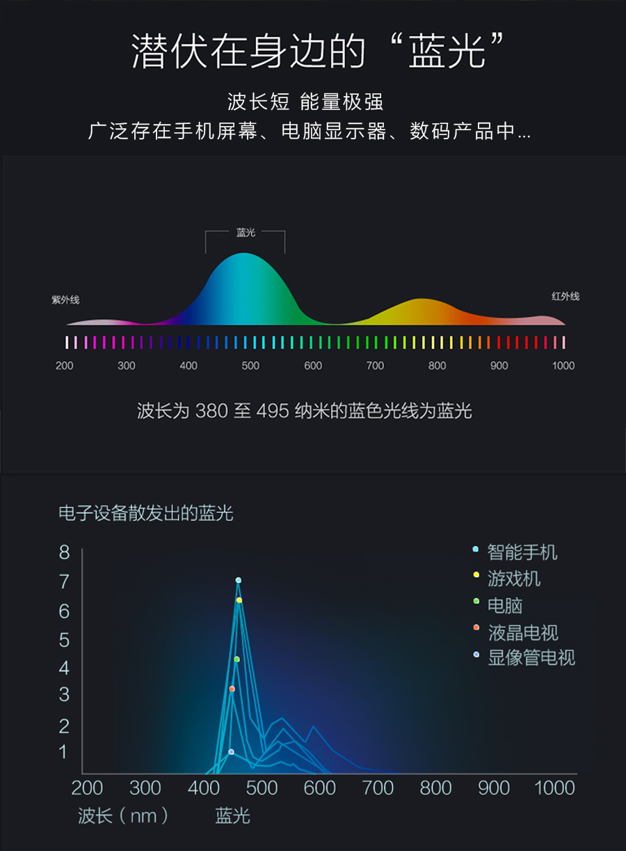 如何看待防蓝光问题,防蓝光为啥比不防蓝光便宜