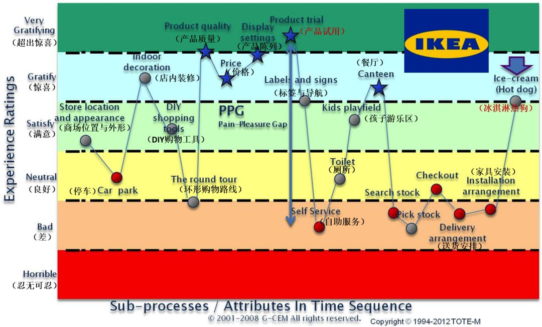 宜家一块钱一个冰淇淋亏本吗,宜家的冰激凌一块钱有利润吗