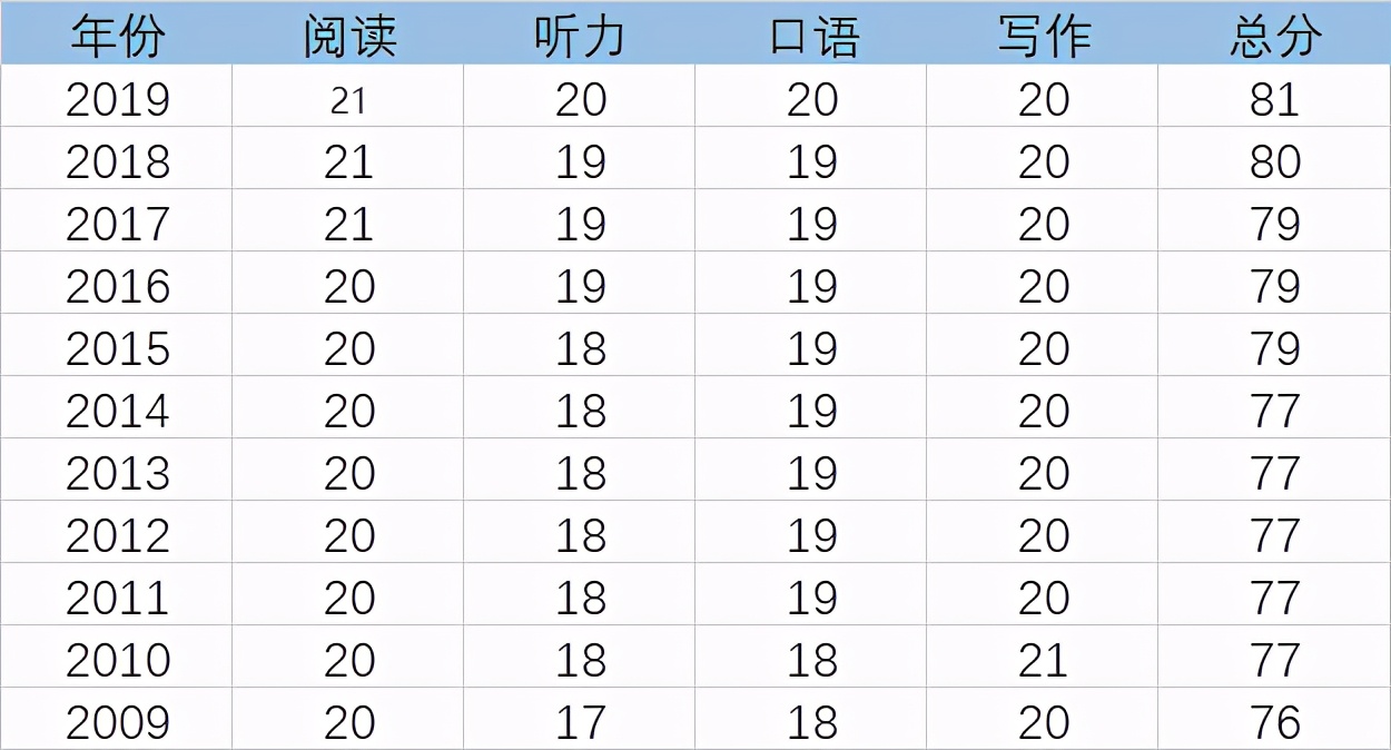 国内申请美本top20托福sat要求,你的托福分数处于什么水平