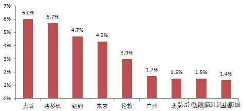 写字楼的由来和起源,中国写字楼发展趋势