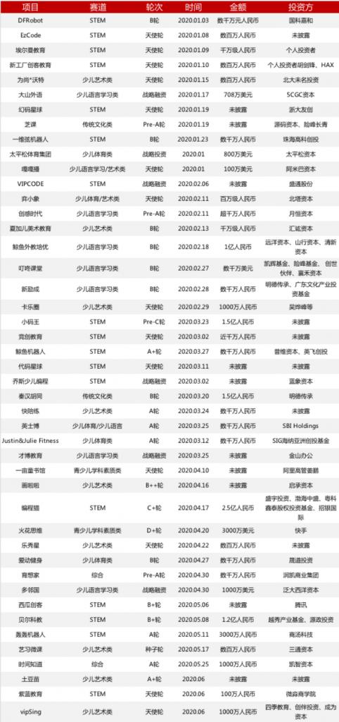 教育行业投融资分析,教育投融资现状调查