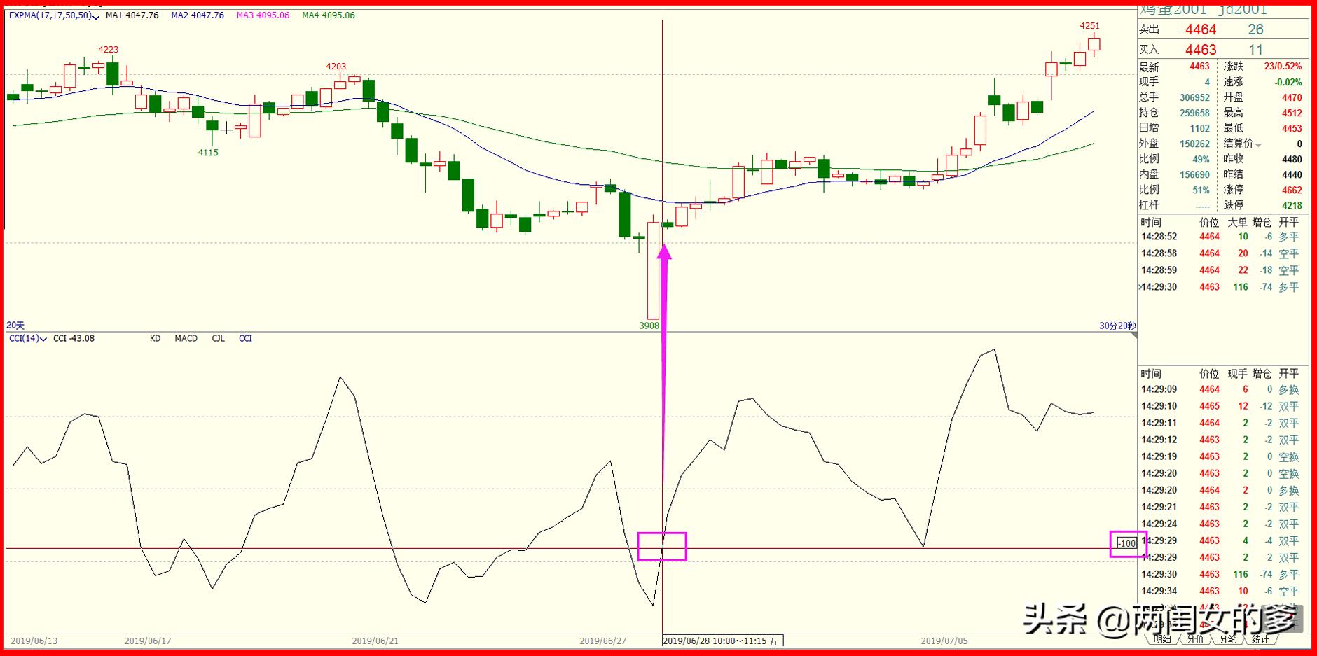 cci指标讲解方法,cci指标最佳参数秘籍
