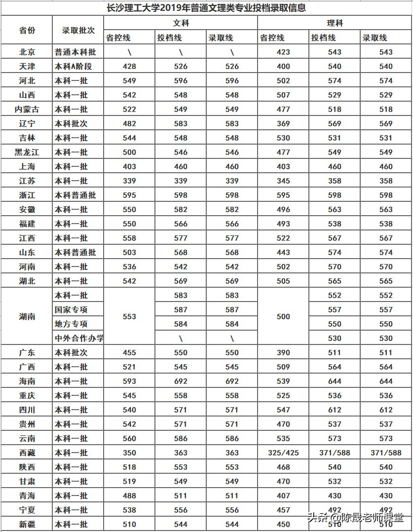 长沙理工大学是否值得报考,解读2019届毕业生就业情况