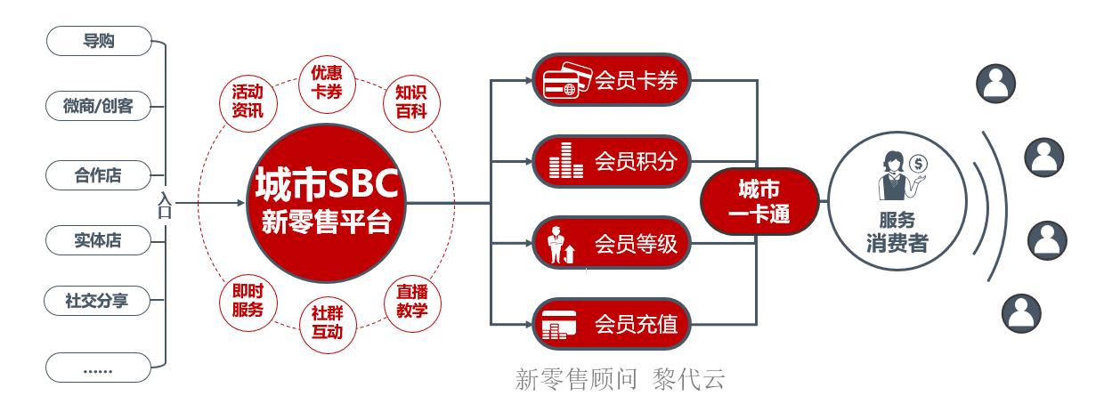 新零售分销商业模式,新零售下一步教程