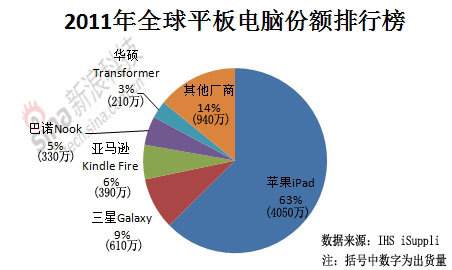 ipad和华为平板哪个值得购买,华为平板跟苹果平板哪个销量高