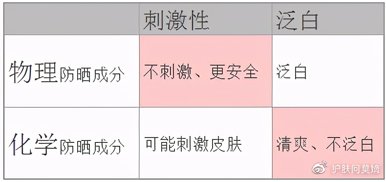 儿童物理防晒霜十大排行榜,物理防晒霜排名10强