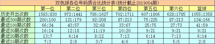 名家双色球杀红号第036期推荐,双色球18134期后区蓝6码杀号分享
