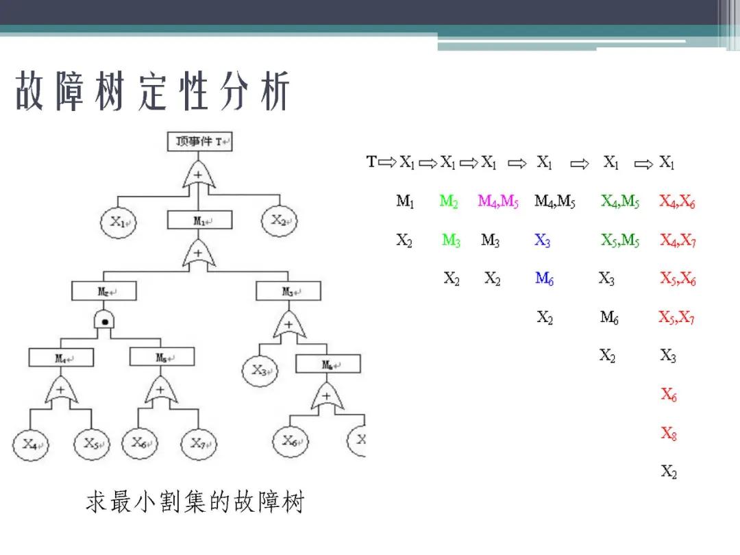 「标杆学习」故障树分析法,FTA