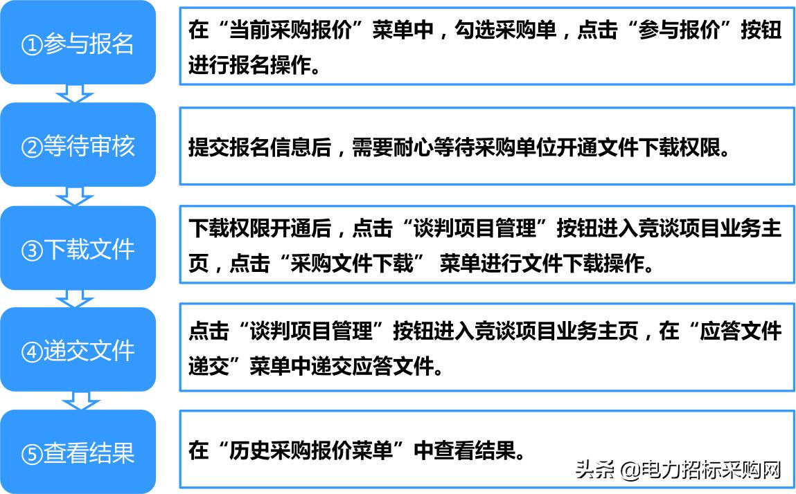 华电集团电子商务平台是什么,华电集团电子商务平台投标流程