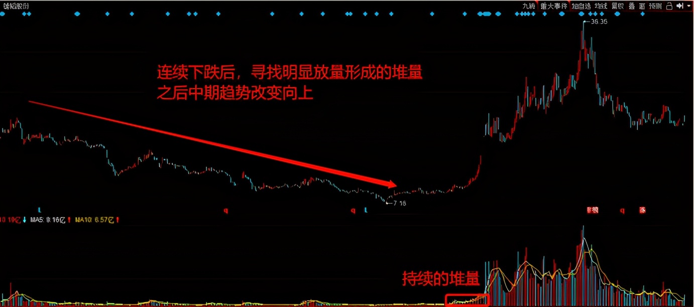 期货技术分析第5节,成交量战法量价分析图