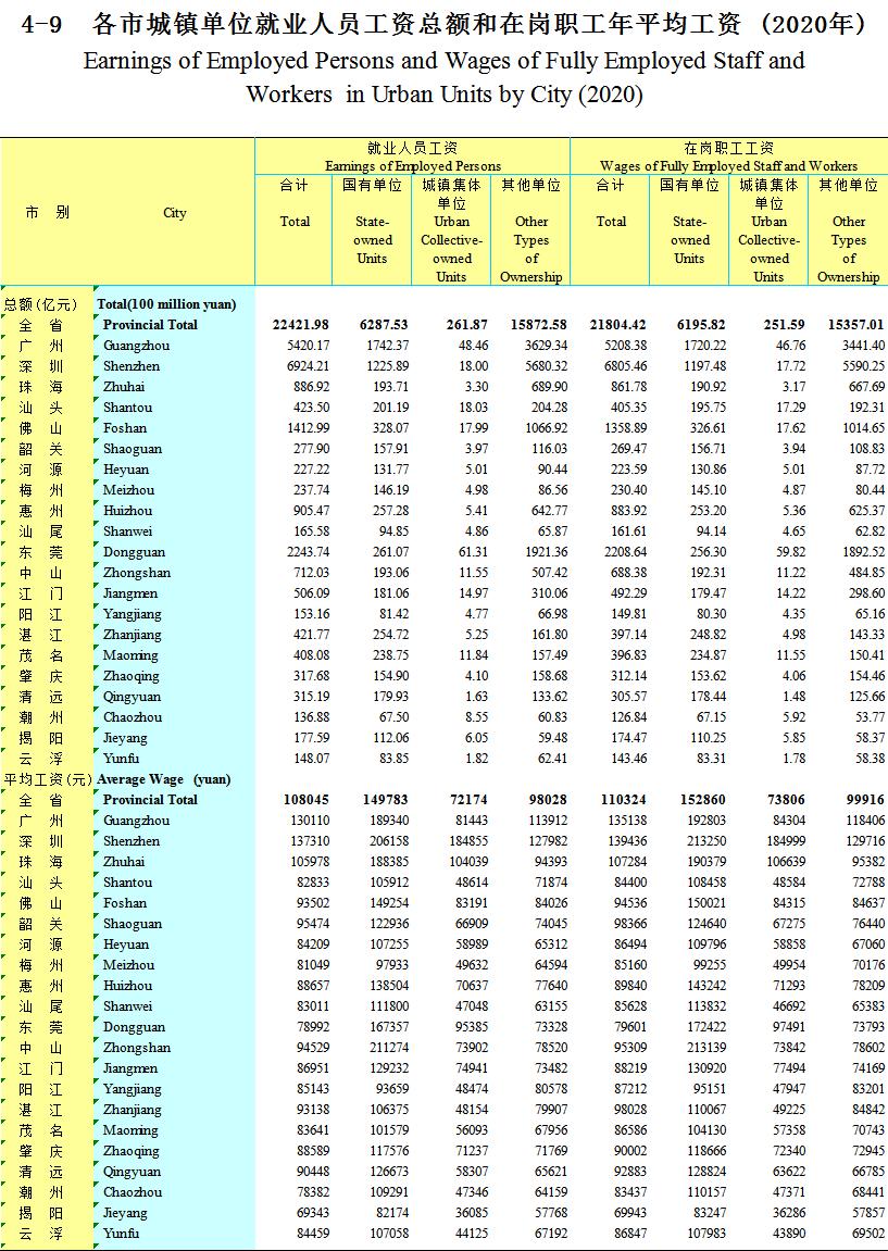 汕头统计局2023年职工平均工资,汕头市2022年在岗职工月平均工资