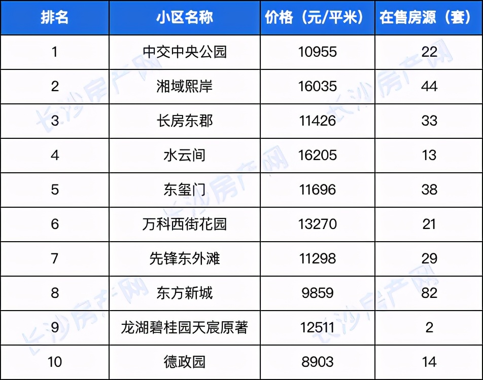 长沙十大高端住宅小区排名,长沙新楼盘高档小区