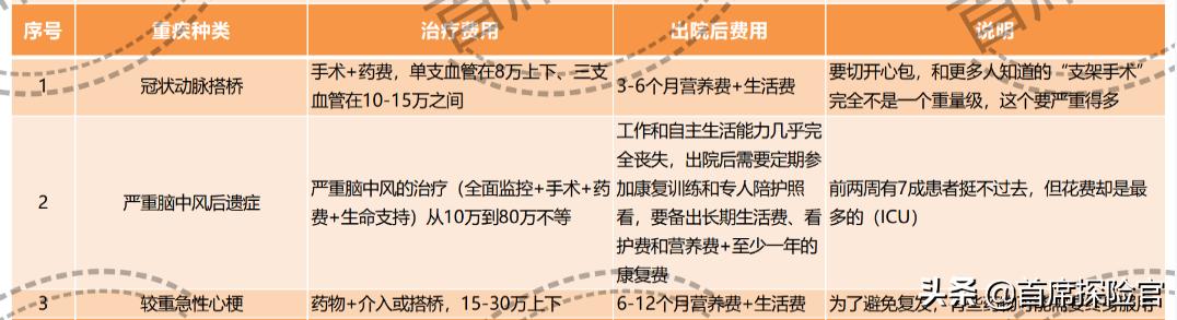 重大疾病报多少钱,重大疾病一般买多少钱的