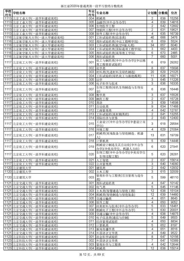 浙大最低投档线659！2020年普通类第一段平行志愿投档线出炉