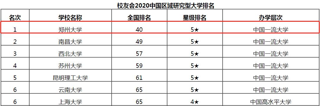 郑州大学近几年排名,郑州大学在国内的排名