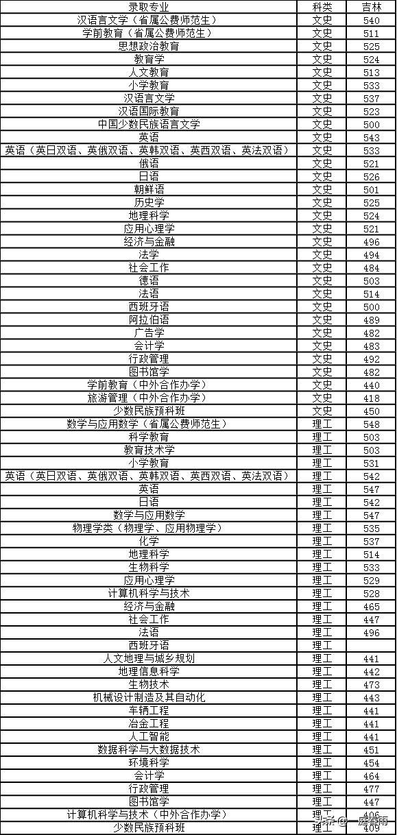 吉林师范vs长春师范,吉林师范与长春师范大学对比