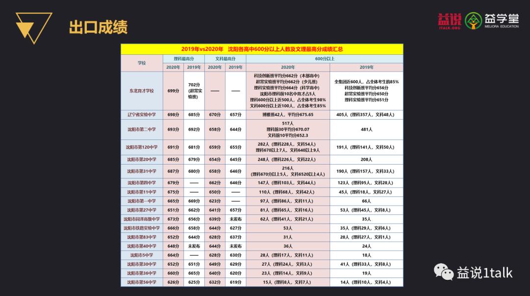 沈阳同泽高中是重点高中吗,沈阳二类省重点高中