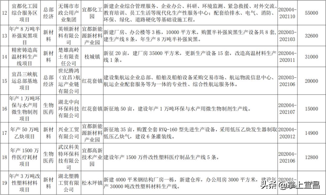宜昌2022年开工的百亿项目,宜昌前三季度集中开工重大项目
