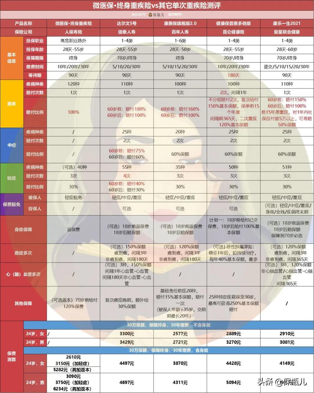 微保的产品怎么样，细细盘点后，真没想的那么好