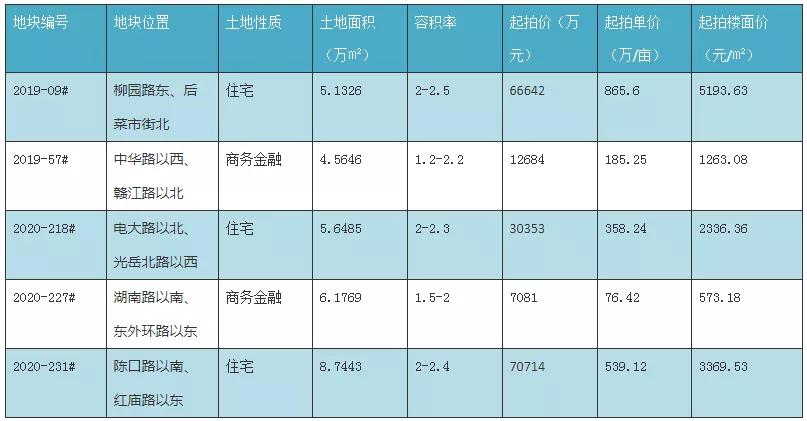 都是热点位置！聊城这6块土地挂牌出让了！具体位置如下