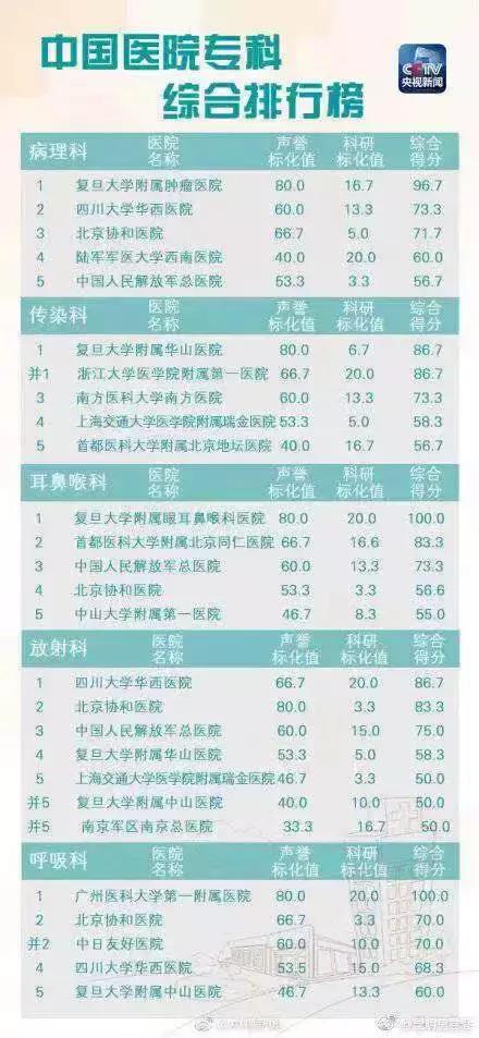 中国医院排行榜第一名,云南最好的医院是哪个医院