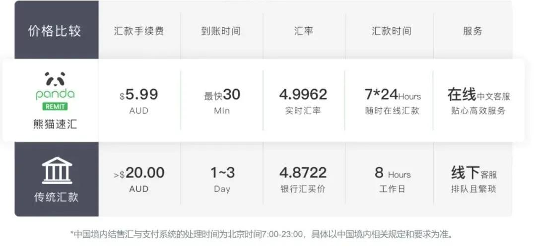 熊猫速汇欧洲汇款,极简汇款和熊猫速汇