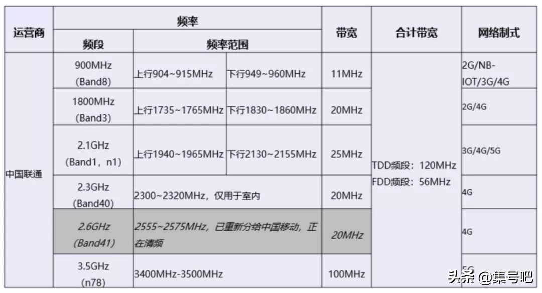 国内三大运营商使用的频段,四大运营商频段哪个好