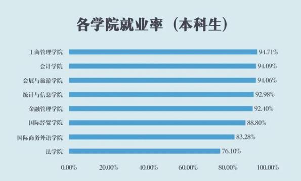 上海对外经贸大学2020届毕业生：总体就业率90.27%