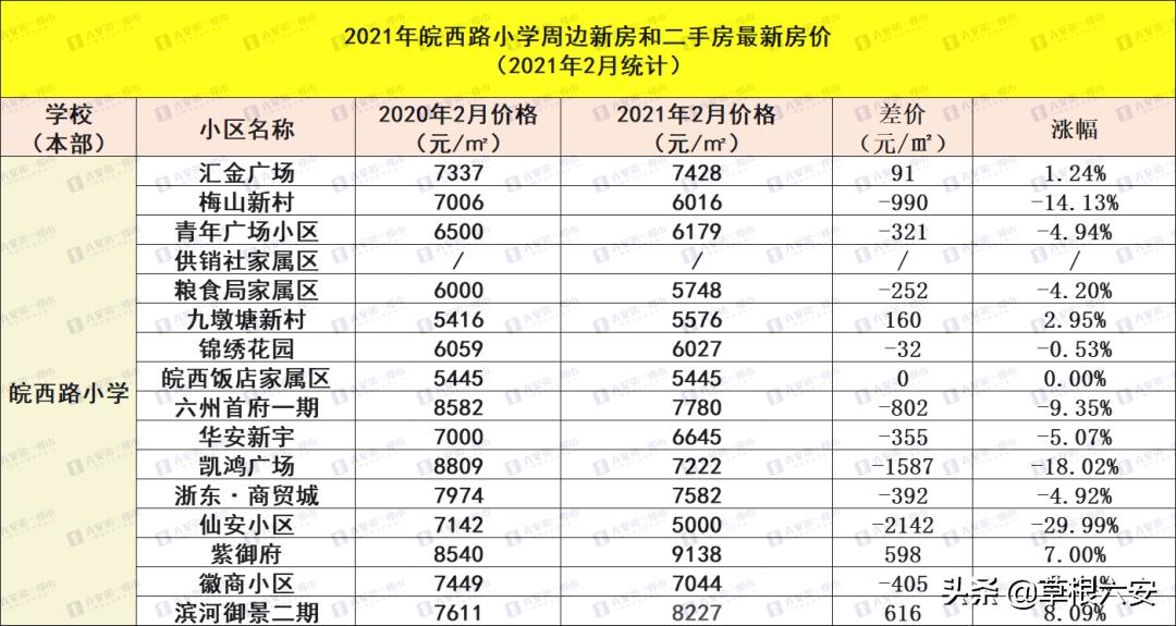 六安顶级学区房,六安买小学学区房哪个好