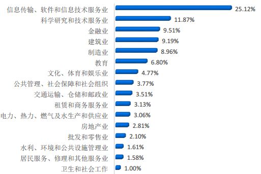 北京工业大学的毕业生最后都去哪儿了？86%留北京，年薪9.9万