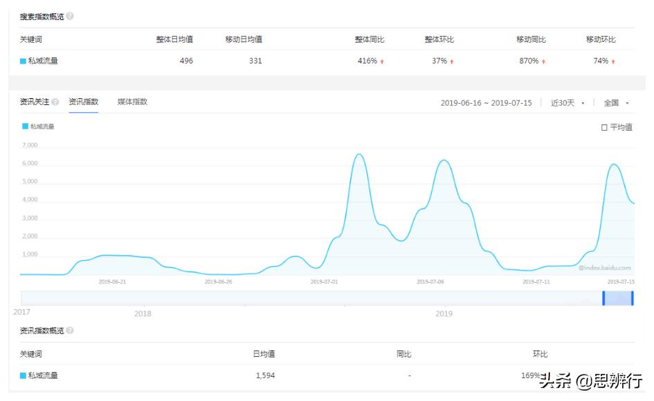 怎么建立自己的私域流量池,新手快速涨粉涨流量