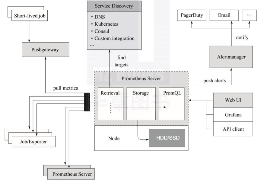 prometheus快速入门,prometheus扩展要考虑的6件事