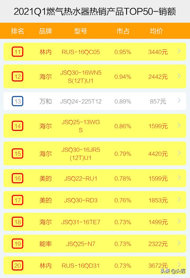 燃气热水器品牌市场占有率排行榜,史密斯燃气热水器2021年新品