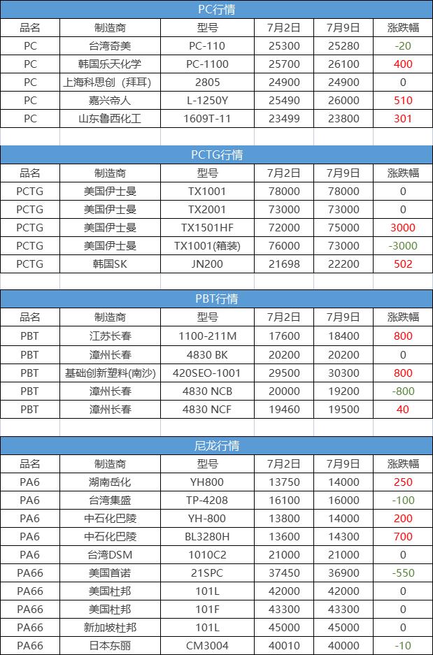 pppe材料市场价格上涨,pppe塑料造粒行情