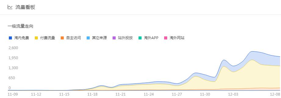 直通车搜索能否撬动免费流量,直通车影响自然搜索怎么办