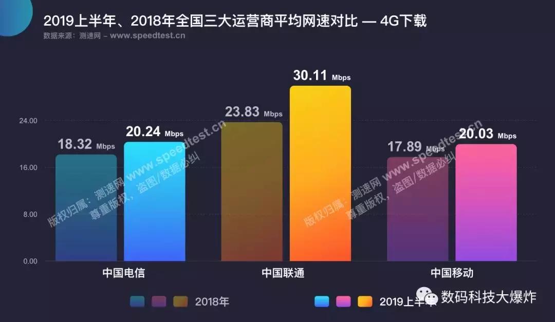三大运营商网速实测,三大运营商手机网速评测