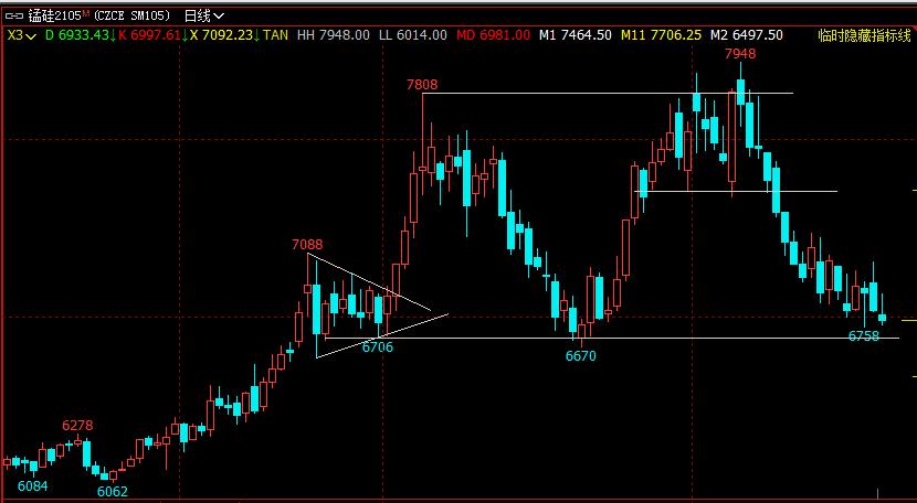合铁领跌商品，后期如何操作