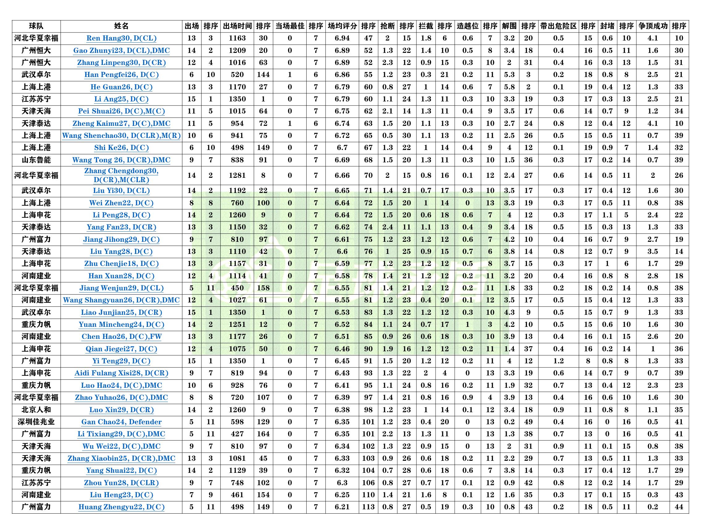 “大连队内援该选谁？”系列一——中卫篇