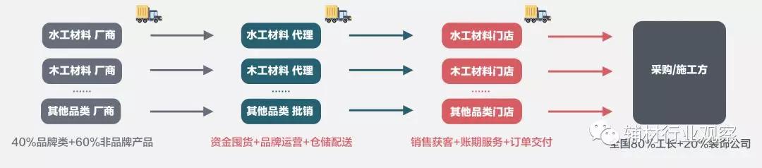 装修材料配送模式,装修辅材配送知识