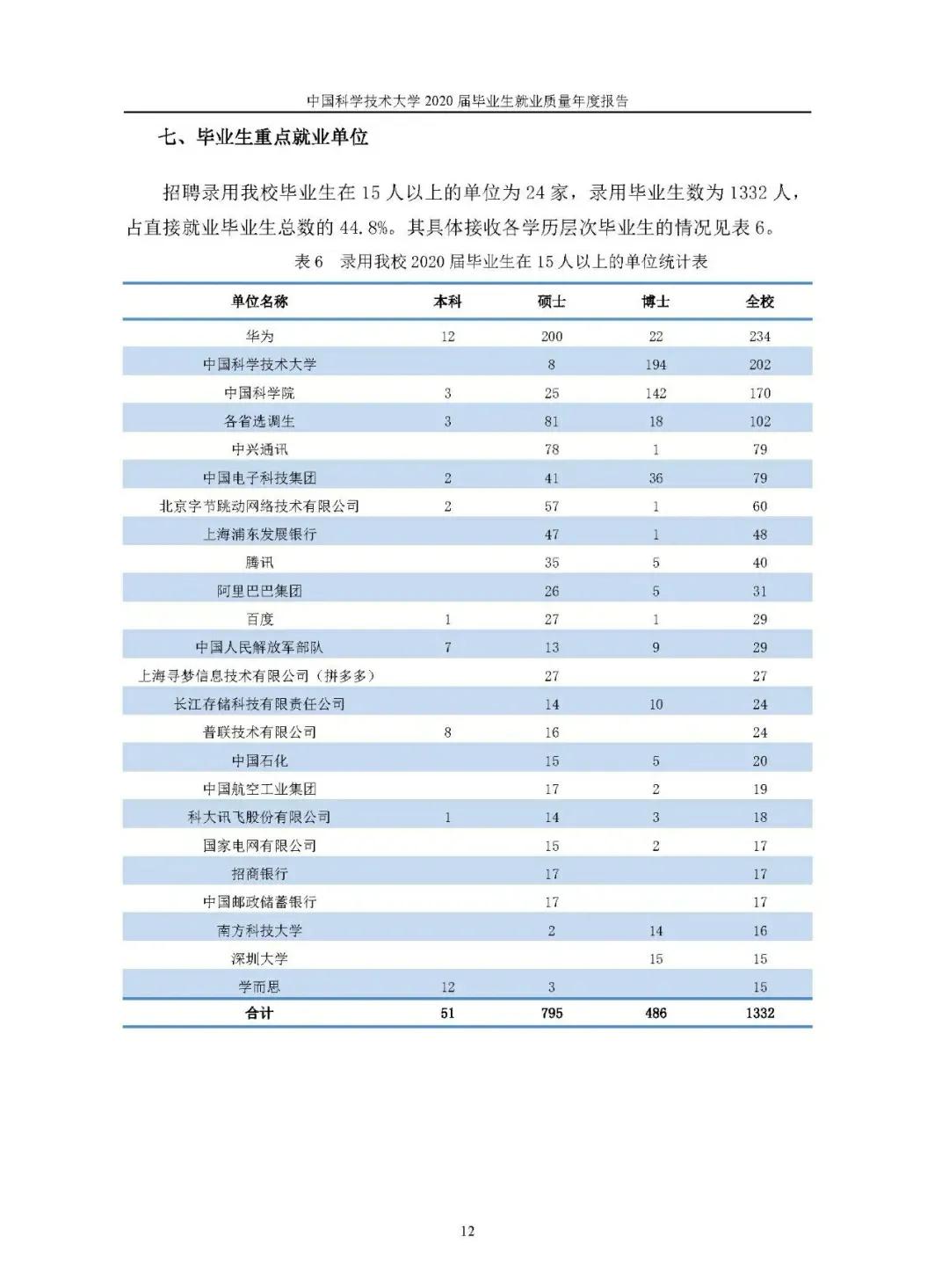 中国科学技术大学研究生,中国科学技术大学医院