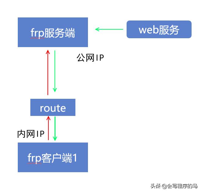 什么叫内网穿透,内网穿透你真的了解吗