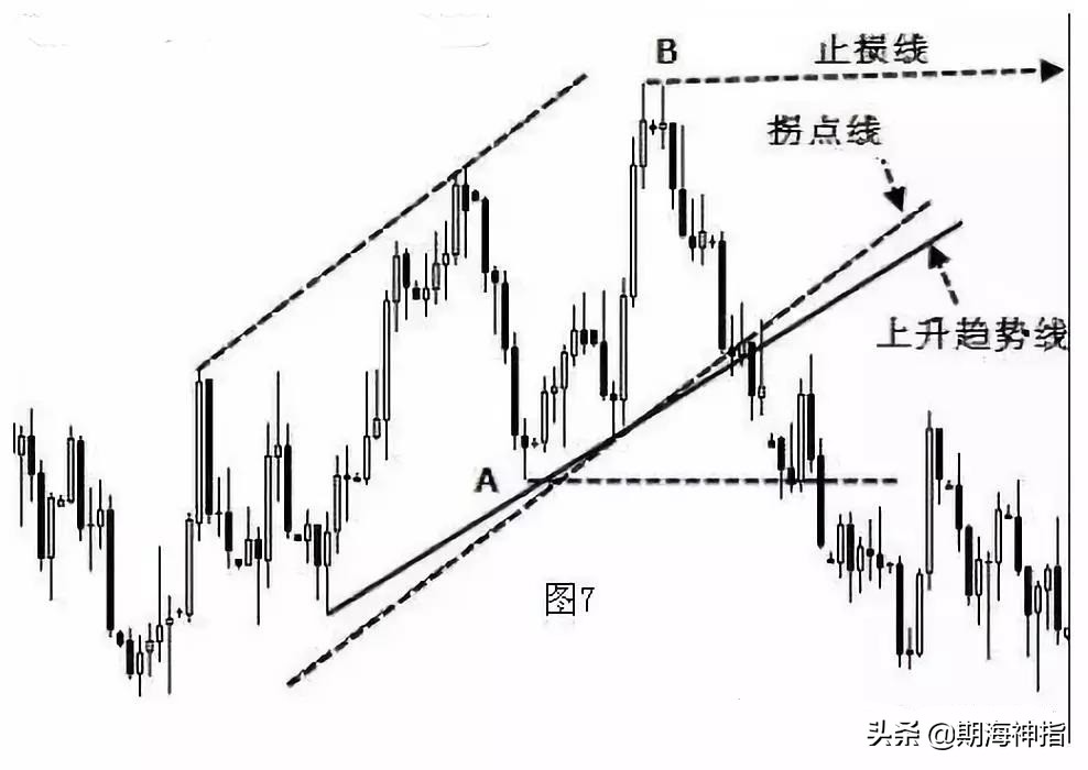期货百分之百赚钱的操作,期货几万赚到上亿操作技巧