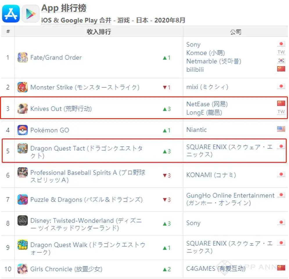 AppAnnie8月报告:《最强蜗牛》第5《穿越火线》第7