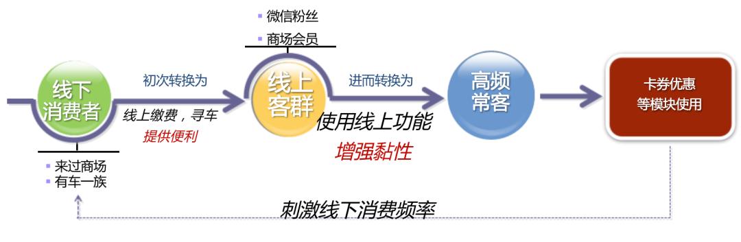 玩转购物中心停车场应用|「方寸山识见」第五季总第19辑