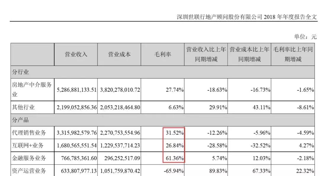 世联行业绩下滑原因,世联行未来业绩
