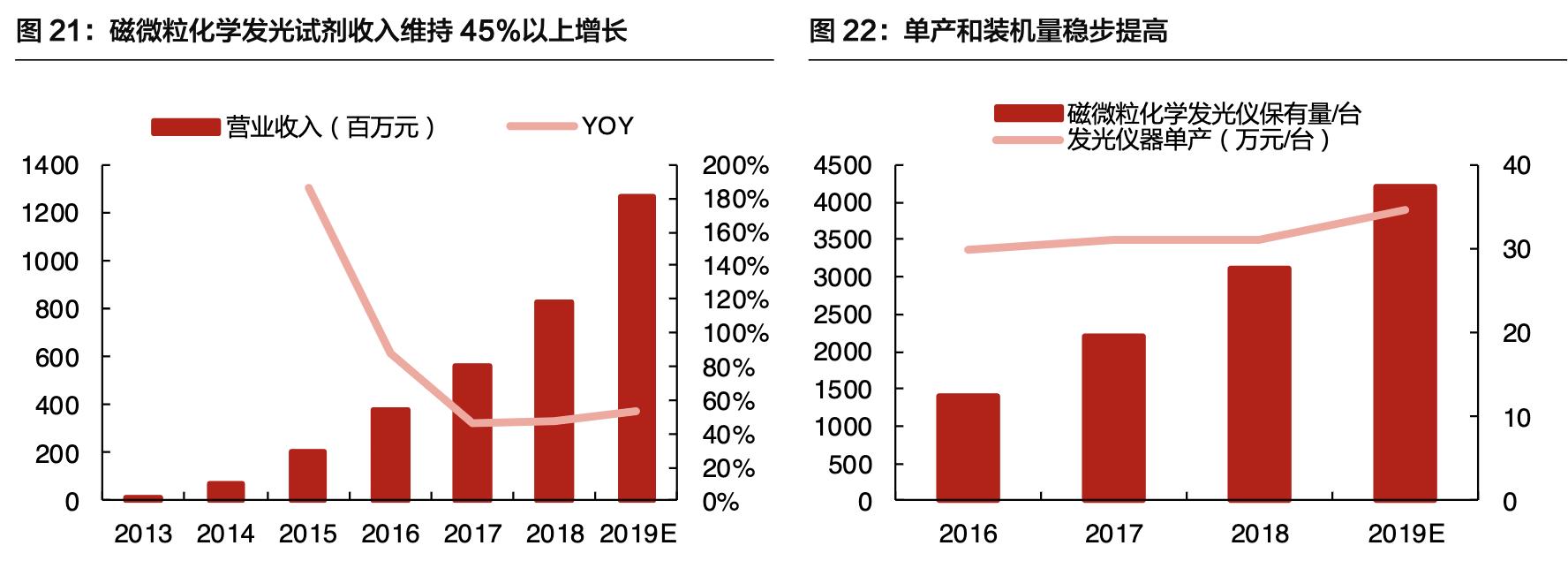 「公司深度」安图生物：专注体外诊断行业，国内化学发光领军企业