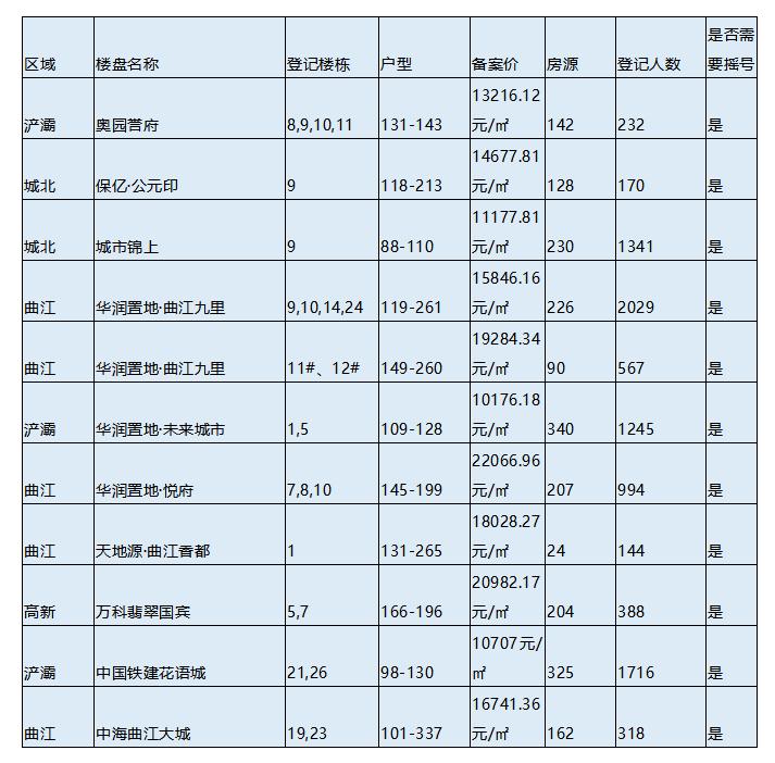 西安楼市遇冷,5月西安楼市登记情况一览