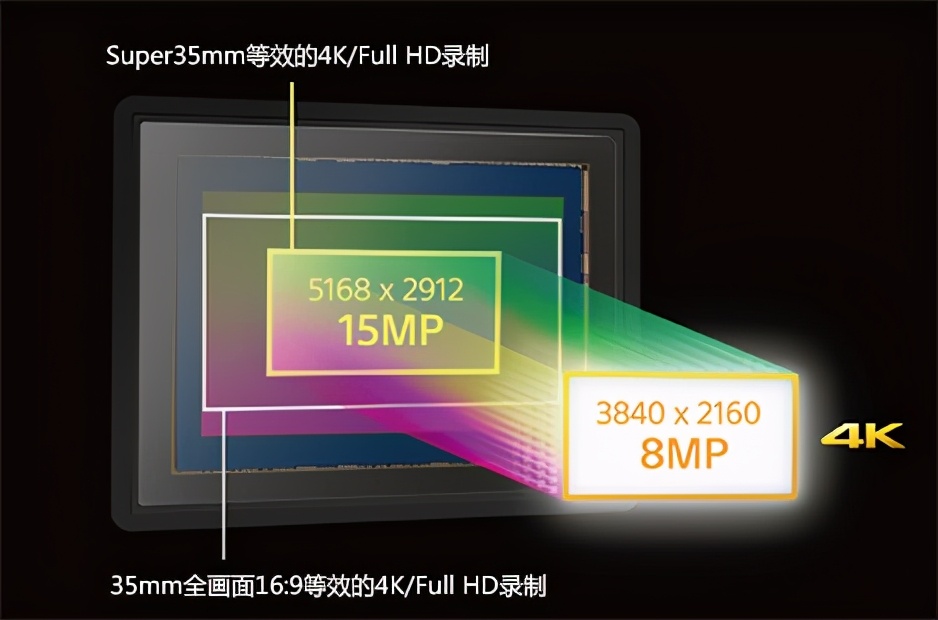 关于索尼微单系列的详细介绍,索尼微单各部分简介图